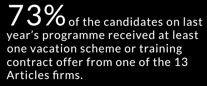 73% of the candidates on last yearâ€™s programme received at least one vacation scheme or training contract offer from one of the 13 Articles firms.
