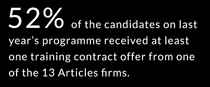 73% of the candidates on last year’s programme received at least one vacation scheme or training contract offer from one of the 13 Articles firms.