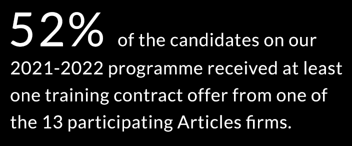52% of the candidates on our 2021-2022 programme received at least one training contract offer from one of the 13 participating Articles firms. 
