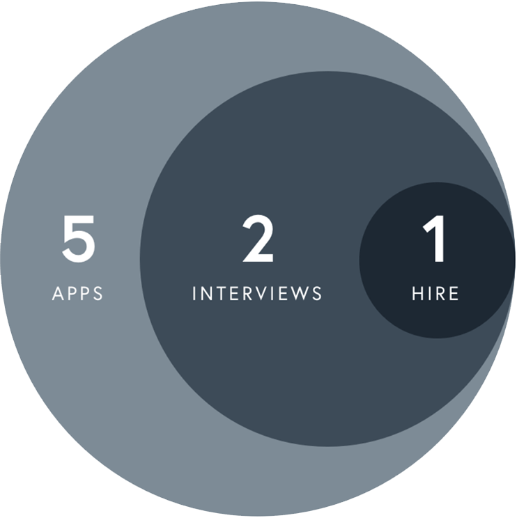 Attraction and Development, Contextual Recruitment Info-graphic.